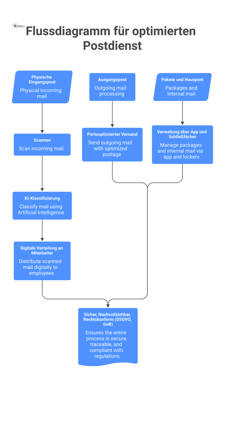 Flussdiagramm für optimierten Postdienst Flussdiagramm eines optimierten Postdienstes, das den Prozess vom Scannen der Eingangspost über die digitale Verteilung bis zum portooptimierten Versand zeigt.