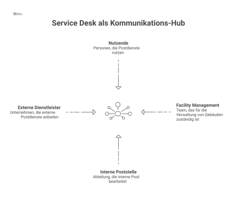 Diagramm des Service Desks als zentraler Hub, der die Kommunikation zwischen Nutzern, Poststelle, Facility Management und Dienstleistern koordiniert. 