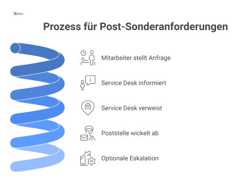 Flussdiagramm zum Prozess für Post-Sonderanforderungen, beginnend bei der Anfrage eines Mitarbeiters bis zur Abwicklung durch die Poststelle und optionaler Eskalation. 