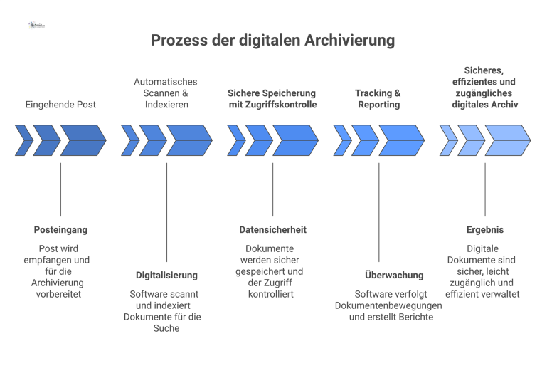Prozess der digitalen Archivierung Flussdiagramm zum Prozess der digitalen Archivierung von Post, welches Scannen, Indexieren, sichere Speicherung und Reporting durch eine Software darstellt.