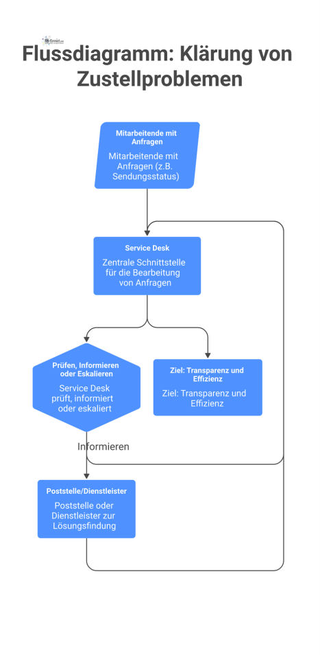 Flussdiagramm, das den Prozess zur Klärung von Zustellproblemen zeigt. Der Service Desk nimmt Anfragen von Mitarbeitenden entgegen und eskaliert sie. 